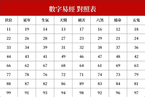 延年絕命|數字易經計算機